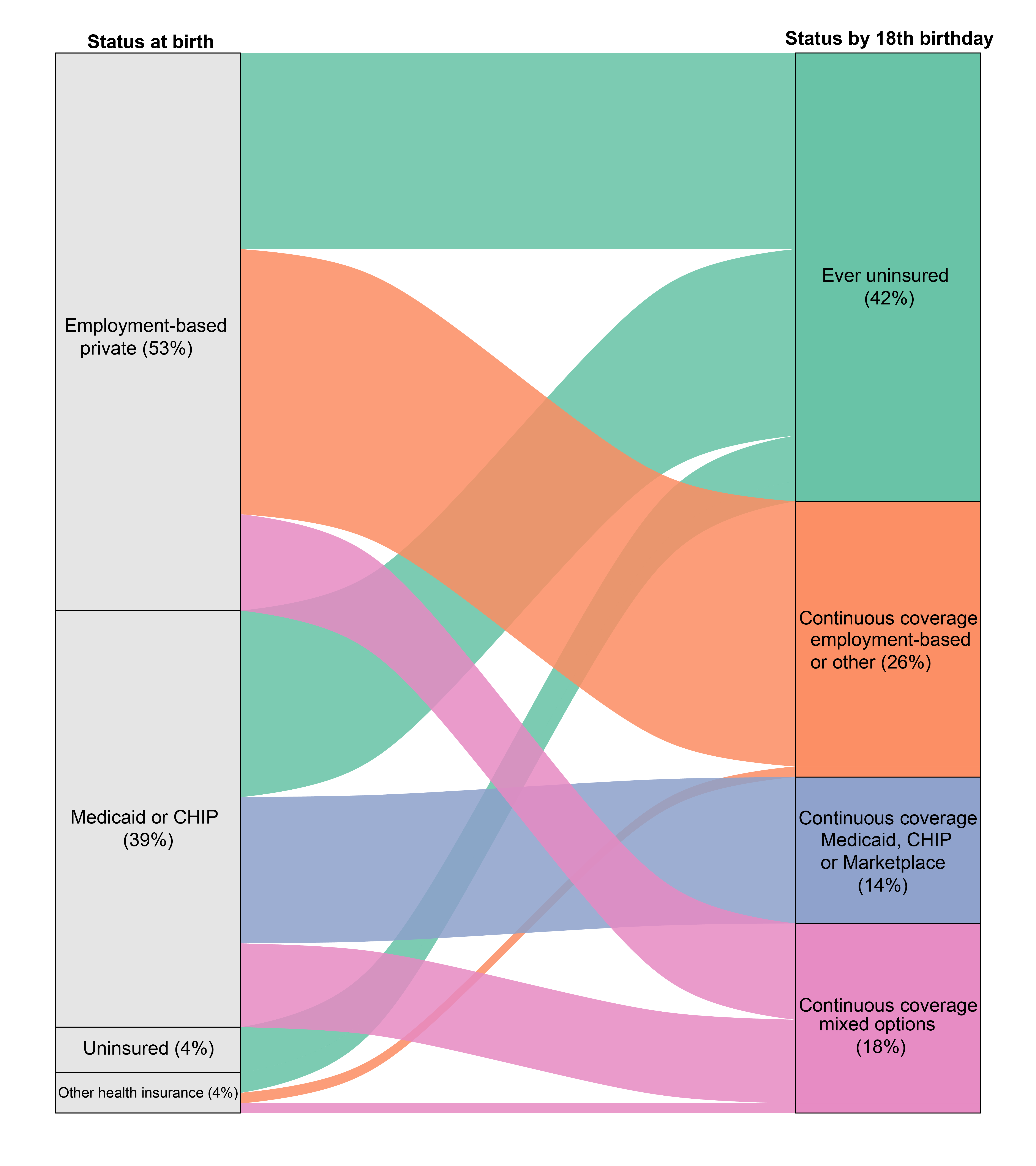 Childhood insurance coverage flow diagram